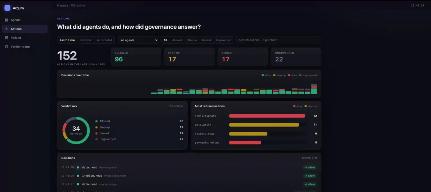 The actions screen: a live feed of agent actions with the verdict each one received, and charts of decisions over time and most refused actions.